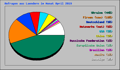 Anfragen aus Laendern im Monat April 2019