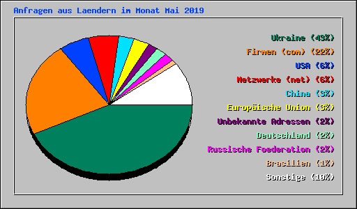 Anfragen aus Laendern im Monat Mai 2019
