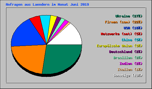 Anfragen aus Laendern im Monat Juni 2019
