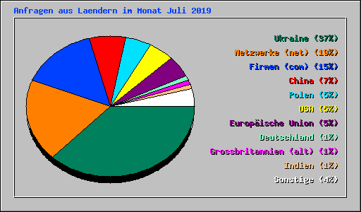 Anfragen aus Laendern im Monat Juli 2019