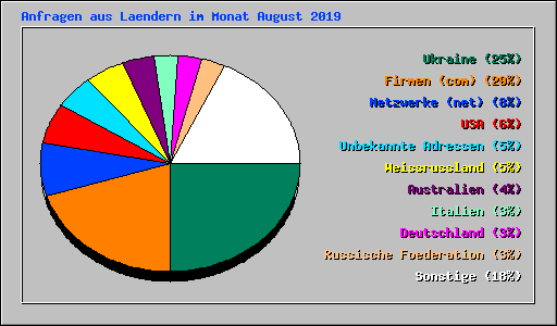 Anfragen aus Laendern im Monat August 2019