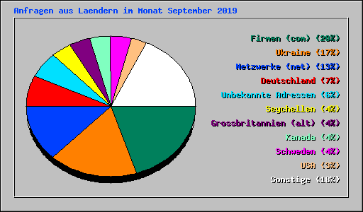 Anfragen aus Laendern im Monat September 2019