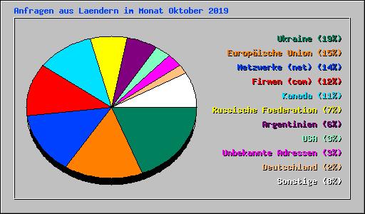 Anfragen aus Laendern im Monat Oktober 2019