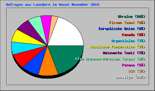 Anfragen aus Laendern im Monat November 2019