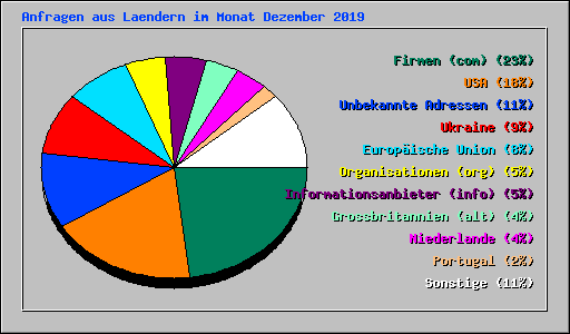 Anfragen aus Laendern im Monat Dezember 2019