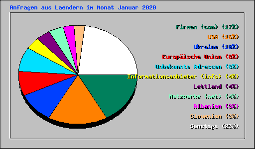 Anfragen aus Laendern im Monat Januar 2020