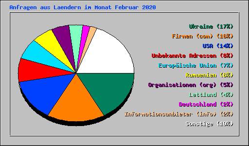 Anfragen aus Laendern im Monat Februar 2020