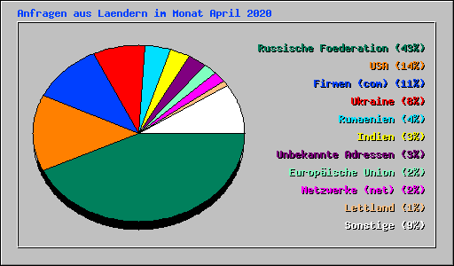 Anfragen aus Laendern im Monat April 2020