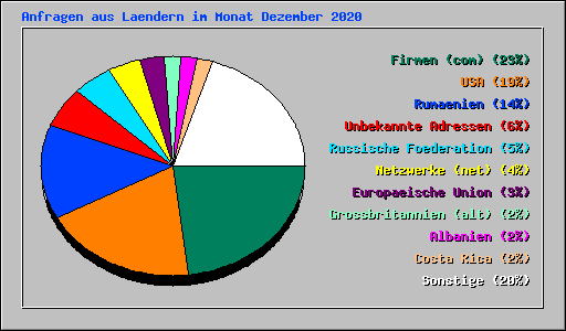 Anfragen aus Laendern im Monat Dezember 2020