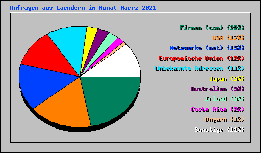 Anfragen aus Laendern im Monat Maerz 2021