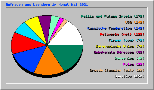 Anfragen aus Laendern im Monat Mai 2021