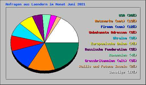 Anfragen aus Laendern im Monat Juni 2021
