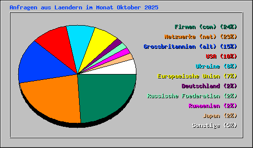 Anfragen aus Laendern im Monat Oktober 2025