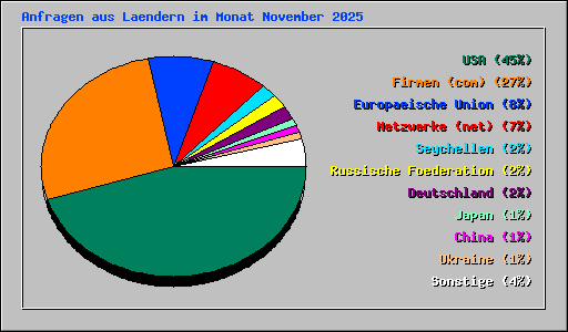 Anfragen aus Laendern im Monat November 2025