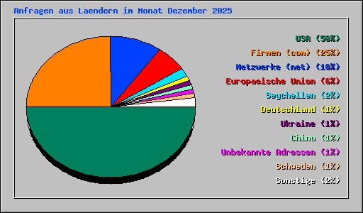 Anfragen aus Laendern im Monat Dezember 2025