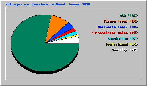 Anfragen aus Laendern im Monat Januar 2026