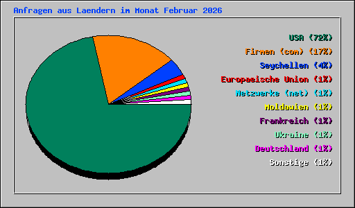 Anfragen aus Laendern im Monat Februar 2026