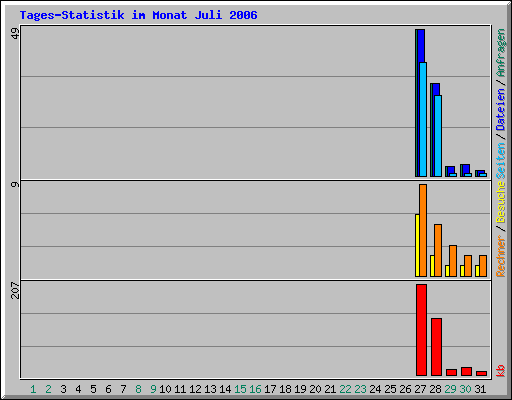 Tages-Statistik im Monat Juli 2006