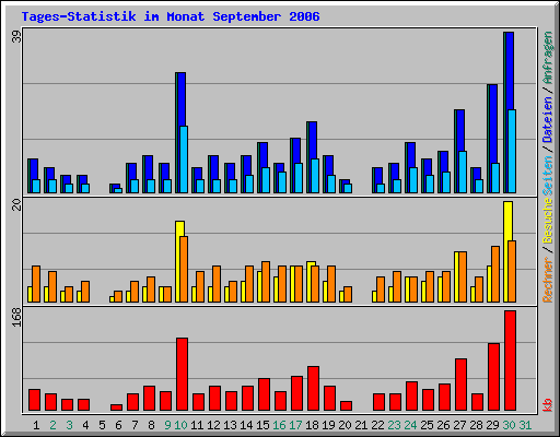 Tages-Statistik im Monat September 2006