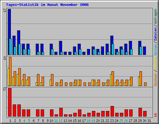 Tages-Statistik im Monat November 2006