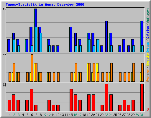 Tages-Statistik im Monat Dezember 2006
