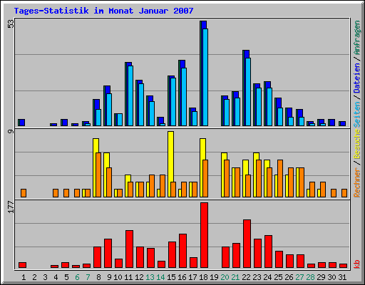 Tages-Statistik im Monat Januar 2007