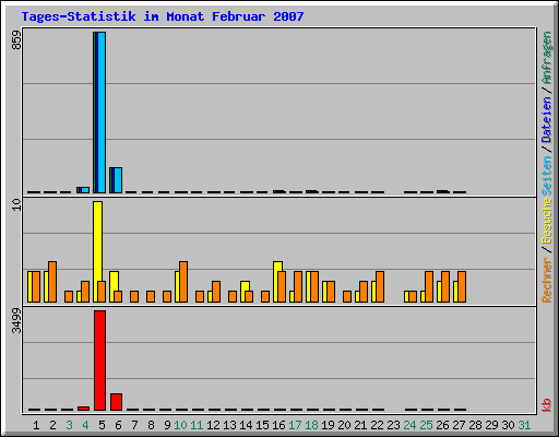 Tages-Statistik im Monat Februar 2007