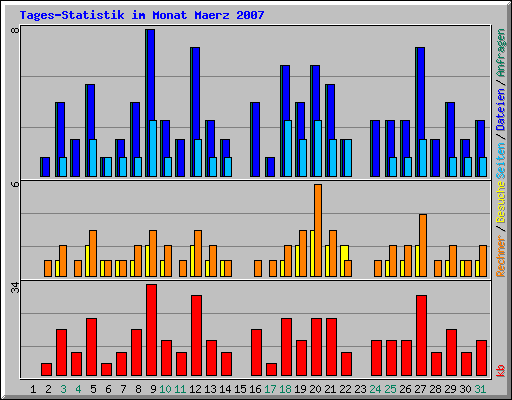 Tages-Statistik im Monat Maerz 2007