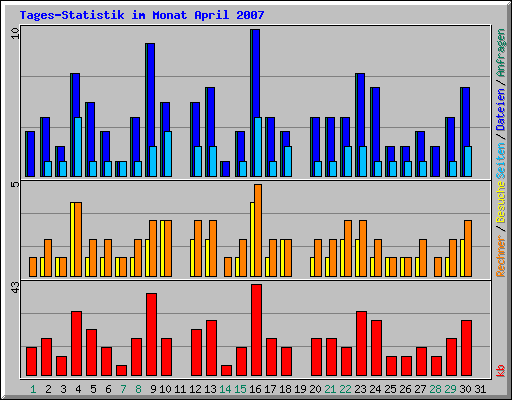 Tages-Statistik im Monat April 2007