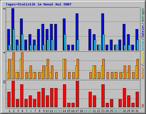 Tages-Statistik im Monat Mai 2007