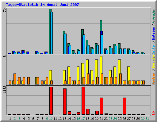 Tages-Statistik im Monat Juni 2007