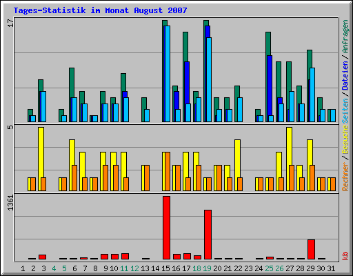 Tages-Statistik im Monat August 2007