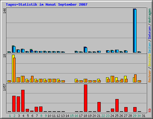 Tages-Statistik im Monat September 2007