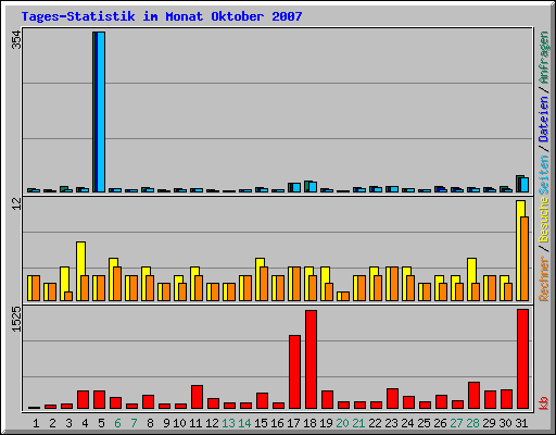 Tages-Statistik im Monat Oktober 2007