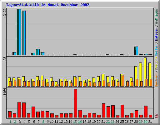 Tages-Statistik im Monat Dezember 2007