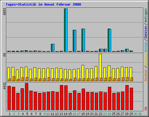 Tages-Statistik im Monat Februar 2008