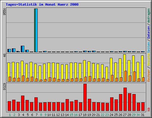 Tages-Statistik im Monat Maerz 2008