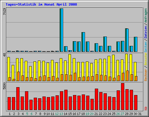 Tages-Statistik im Monat April 2008