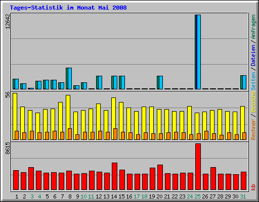 Tages-Statistik im Monat Mai 2008