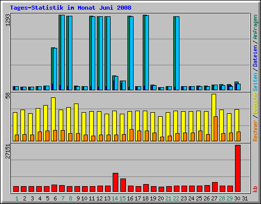 Tages-Statistik im Monat Juni 2008