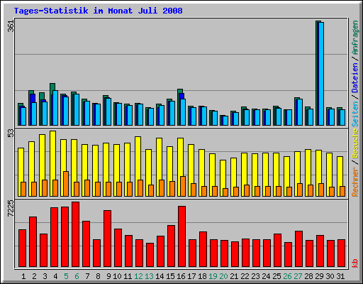 Tages-Statistik im Monat Juli 2008