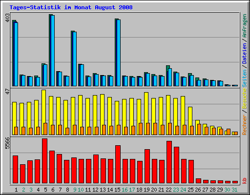 Tages-Statistik im Monat August 2008