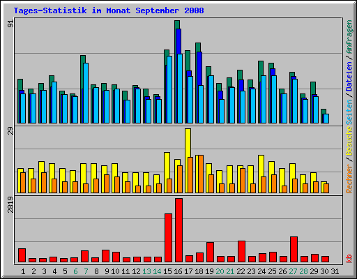 Tages-Statistik im Monat September 2008