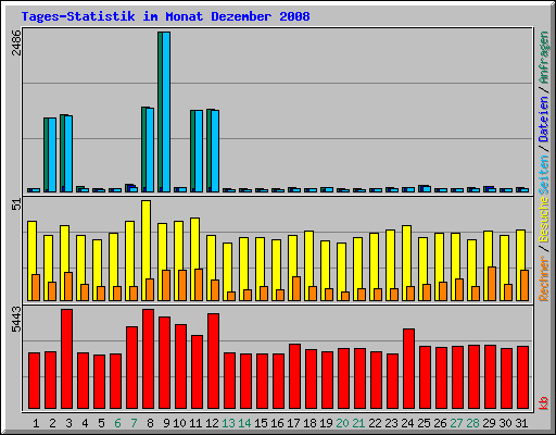 Tages-Statistik im Monat Dezember 2008