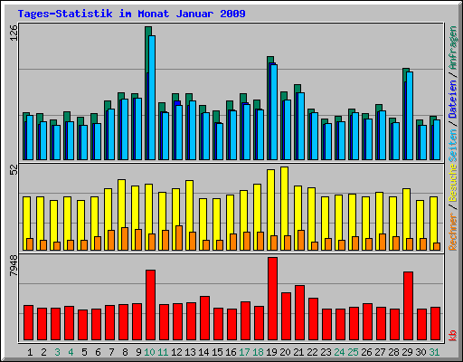 Tages-Statistik im Monat Januar 2009
