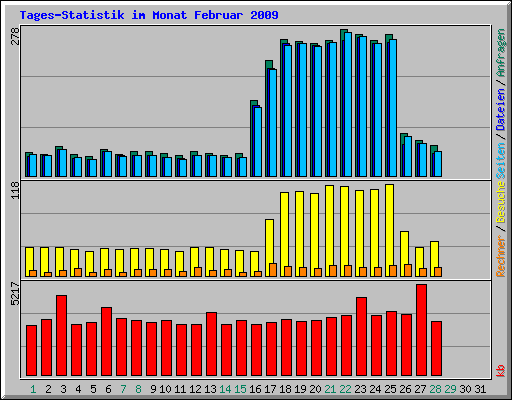 Tages-Statistik im Monat Februar 2009