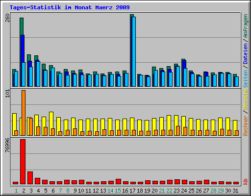 Tages-Statistik im Monat Maerz 2009