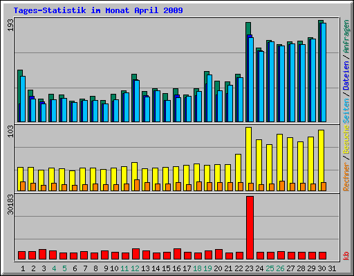 Tages-Statistik im Monat April 2009