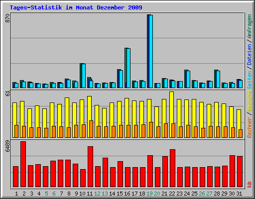 Tages-Statistik im Monat Dezember 2009