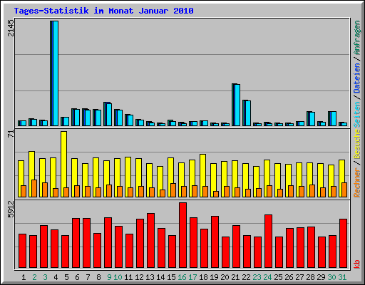 Tages-Statistik im Monat Januar 2010
